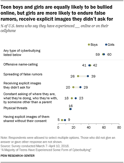 Teen boys and girls are equally likely to be bullied online, but girls are more likely to endure false rumors, receive explicit images they didn't ask for